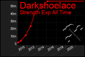 Total Graph of Darkshoelace