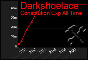 Total Graph of Darkshoelace