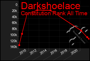 Total Graph of Darkshoelace