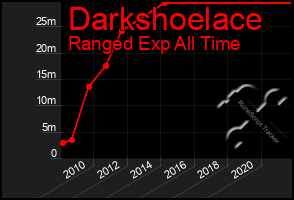 Total Graph of Darkshoelace