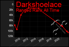 Total Graph of Darkshoelace