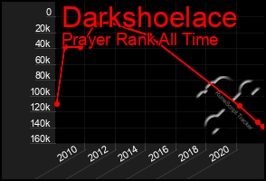 Total Graph of Darkshoelace