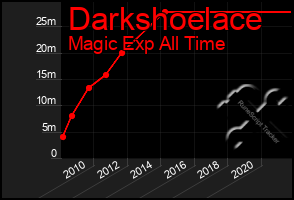 Total Graph of Darkshoelace