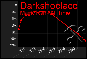 Total Graph of Darkshoelace