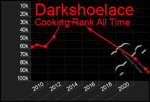 Total Graph of Darkshoelace