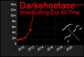 Total Graph of Darkshoelace