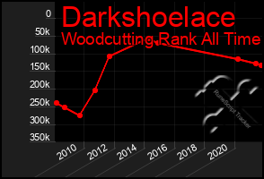 Total Graph of Darkshoelace