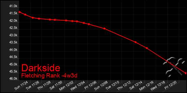 Last 31 Days Graph of Darkside