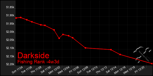 Last 31 Days Graph of Darkside