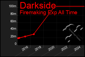 Total Graph of Darkside