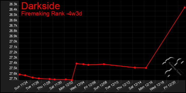 Last 31 Days Graph of Darkside