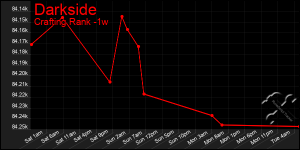 Last 7 Days Graph of Darkside