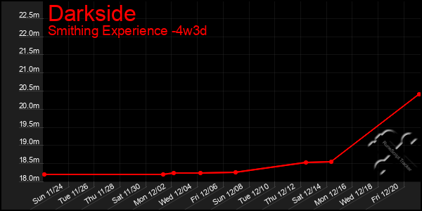 Last 31 Days Graph of Darkside