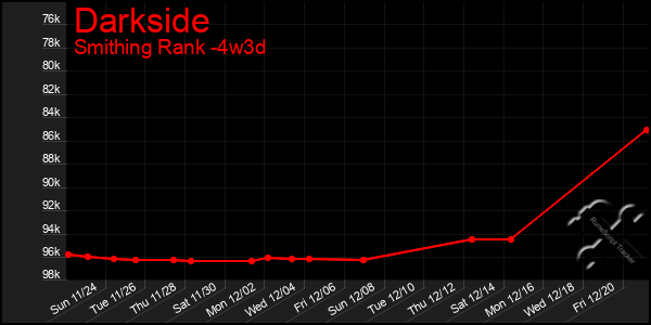 Last 31 Days Graph of Darkside