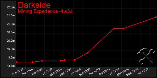 Last 31 Days Graph of Darkside