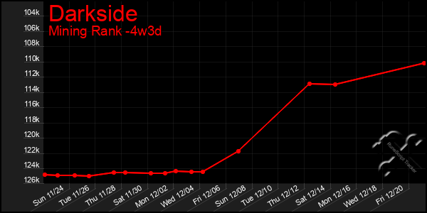 Last 31 Days Graph of Darkside