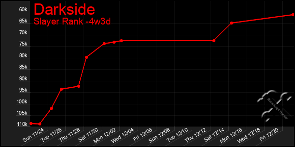 Last 31 Days Graph of Darkside