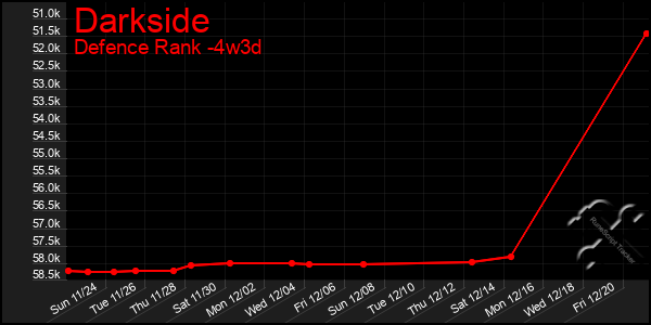 Last 31 Days Graph of Darkside