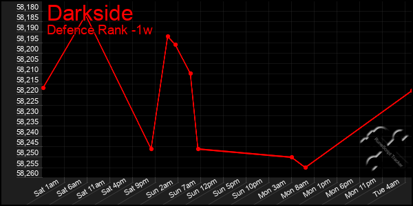 Last 7 Days Graph of Darkside