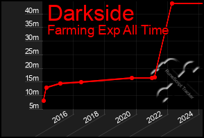 Total Graph of Darkside