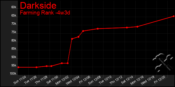 Last 31 Days Graph of Darkside