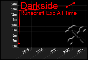 Total Graph of Darkside