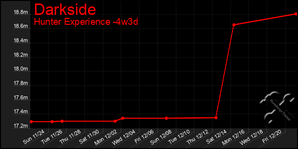 Last 31 Days Graph of Darkside