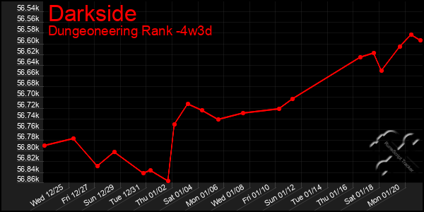 Last 31 Days Graph of Darkside