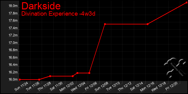 Last 31 Days Graph of Darkside