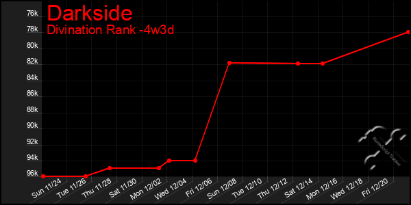 Last 31 Days Graph of Darkside