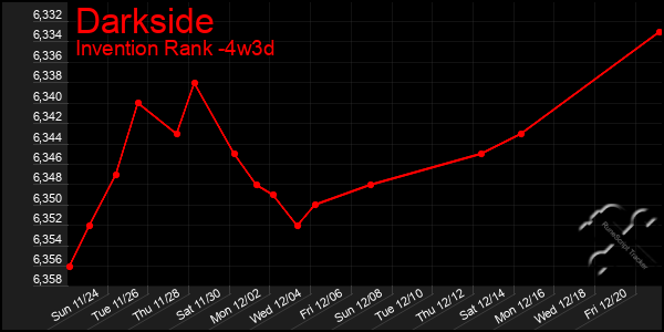 Last 31 Days Graph of Darkside