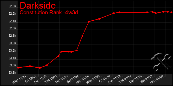 Last 31 Days Graph of Darkside