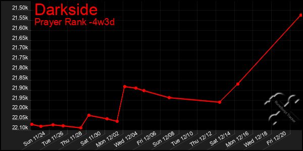 Last 31 Days Graph of Darkside