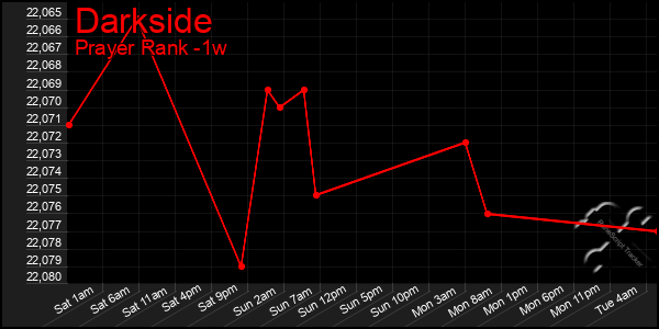 Last 7 Days Graph of Darkside