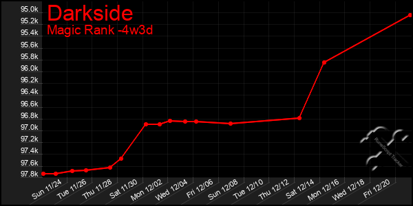 Last 31 Days Graph of Darkside