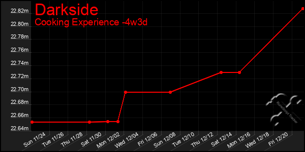 Last 31 Days Graph of Darkside