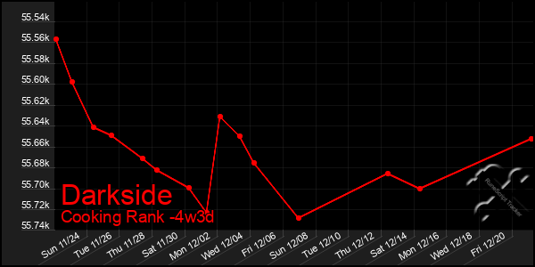 Last 31 Days Graph of Darkside