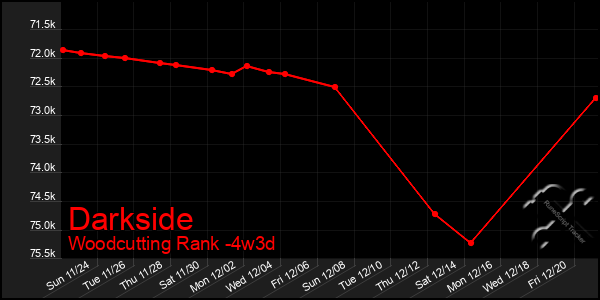 Last 31 Days Graph of Darkside