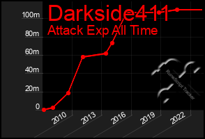 Total Graph of Darkside411