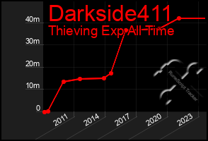 Total Graph of Darkside411