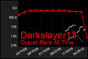 Total Graph of Darkslayer13