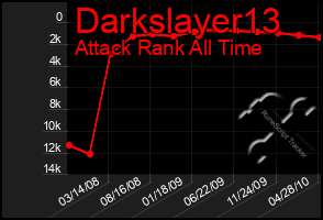 Total Graph of Darkslayer13