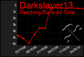 Total Graph of Darkslayer13