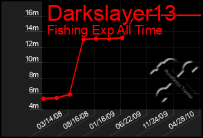 Total Graph of Darkslayer13