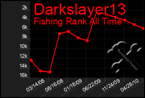 Total Graph of Darkslayer13