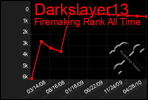 Total Graph of Darkslayer13