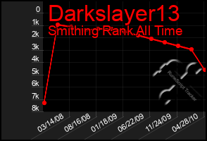 Total Graph of Darkslayer13