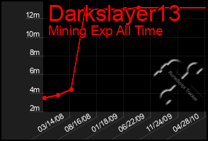 Total Graph of Darkslayer13