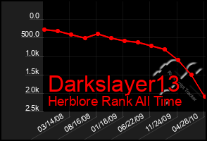 Total Graph of Darkslayer13