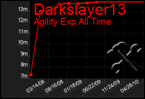 Total Graph of Darkslayer13